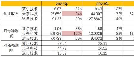 天奈科技与道氏技术比较