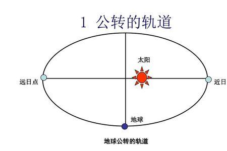 地球公转形成了什么现象