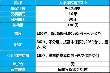 少儿超能宝两全保险30保什么