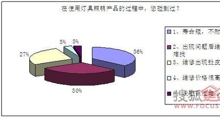 灯具使用寿命