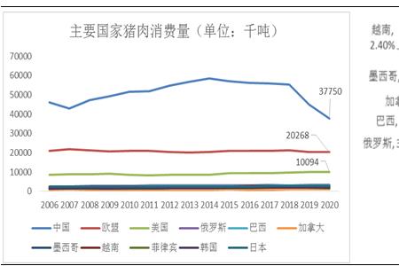 世界三大猪肉消费国