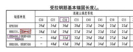 钢筋最小锚固长度是