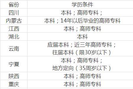 福建特岗教师报考条件2022年公告