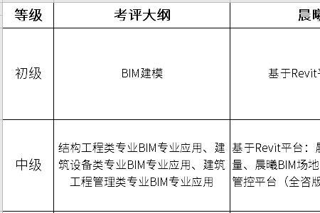 bim1+x证书有用吗