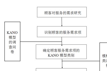 为什么要研究客户的需求和喜好