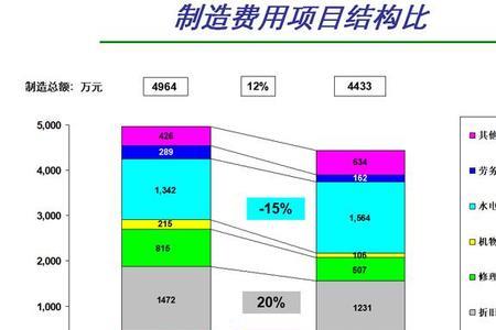 销售费用分析主要内容是