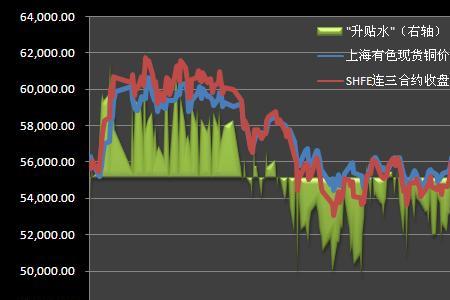 长江铜价和上海有色铜价的区别