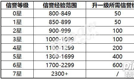 信誉等级5级是多少分