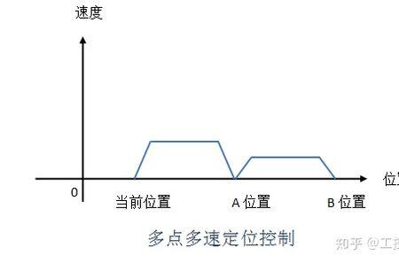 转矩模式速度怎么变化