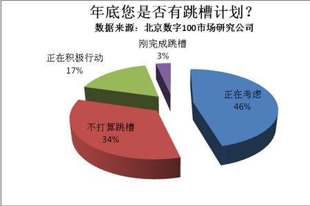 放弃年终奖降薪跳槽划算吗