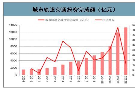 市政工程前景及收入