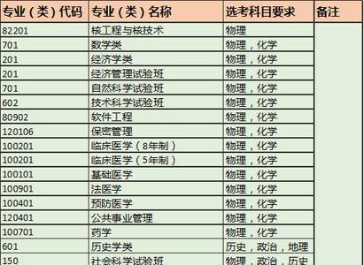 复旦大学08专业组内包含哪些专业