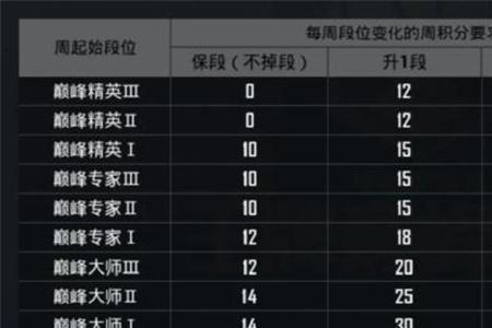 和平精英历史最高段位会掉吗