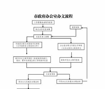 办公室材料堆放流程