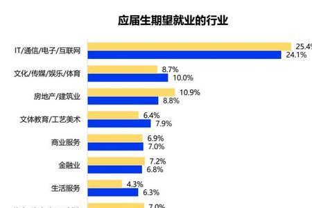 非2022届应届毕业生是什么意思