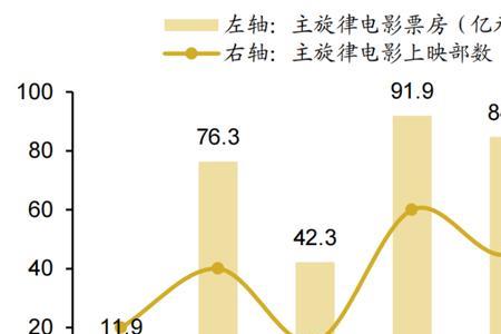 中国影视行业从业人员多少人