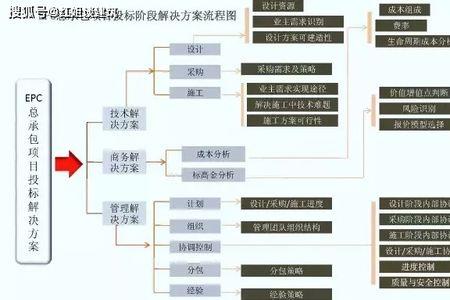 工程建设总包开工流程