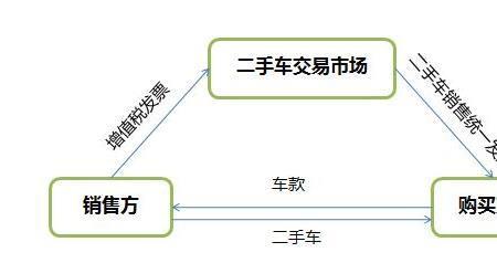 二手车预签流程