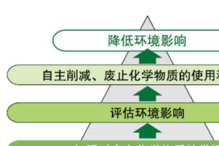 化学发展带来的负面影响有什么