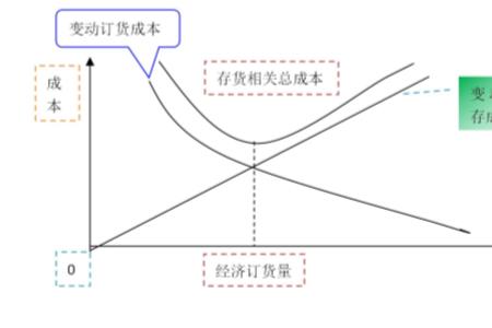 经济订货量是指