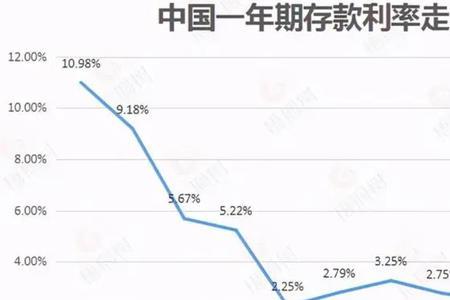 广州银行存款利率2022最新定期