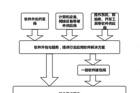 大建筑工程外包流程