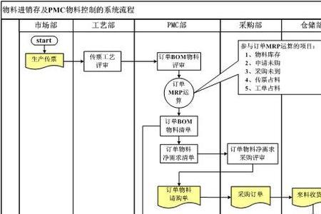 pmc和采购哪个更有前景