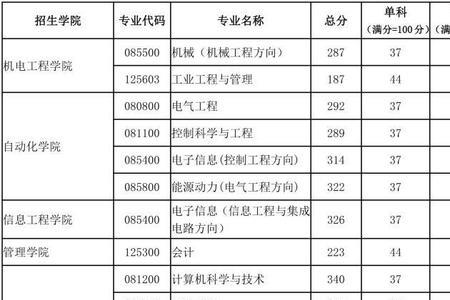 2023年广东工业大学考研录取比例