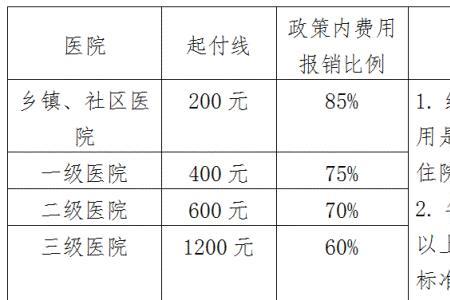 学生2000块钱医保能报多少