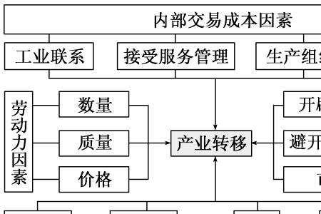 工业转移的原因和影响