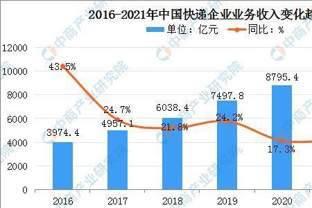 快递行业未来5年趋势