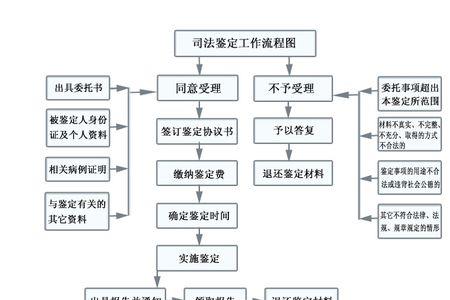 法医鉴定结果推翻需要什么材料