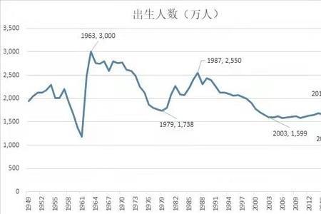 河北生育率断崖式下降原因