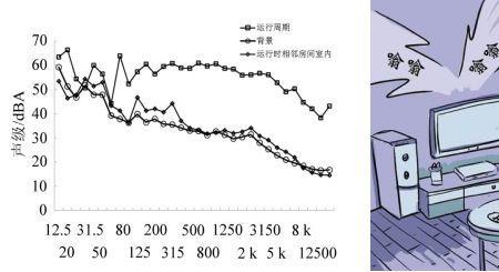 低频噪音是不是从下往上传播的