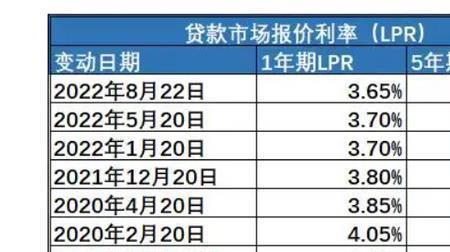 之前买的房子房贷利率会下降吗