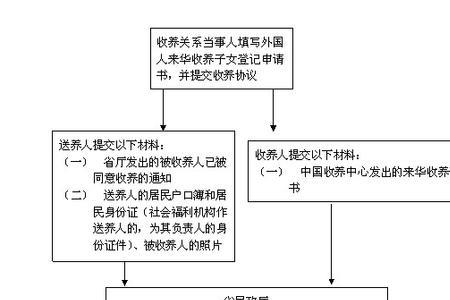 领养出生证明怎么办理