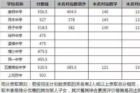 中考735分能报哪些学校