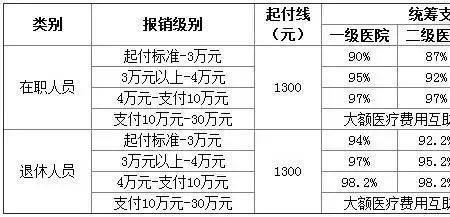 三级乙医院可以报保险吗