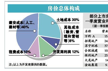 研究开发成本包括哪些