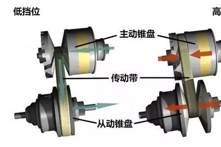 cvt无级变速箱怎样使用