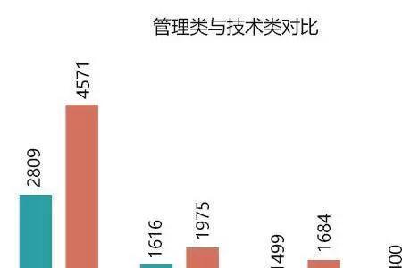 正科每月绩效加多少钱