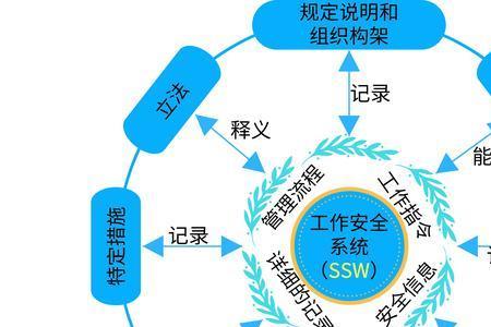 管理安全的几个重要方面