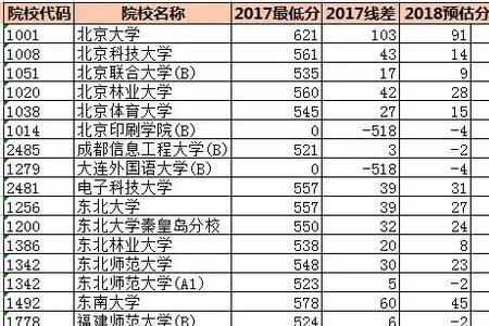 理科712分能上什么大学