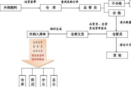 仓库管理出库入库的流程