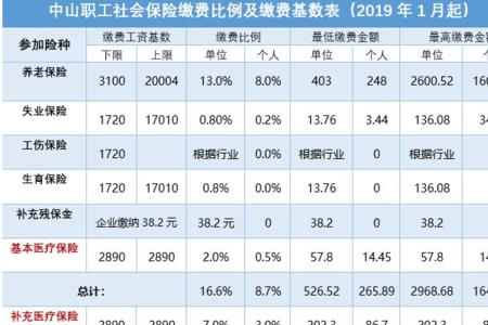 2023年江苏社保缴费基数和比例