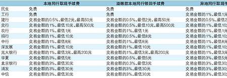 哪些银行个人卡免手续费