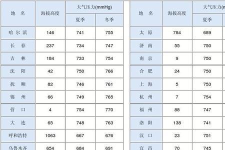 郑州大气压力多少正常