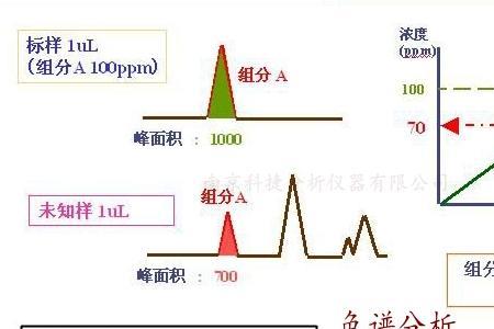 川仪硫色谱分析原理