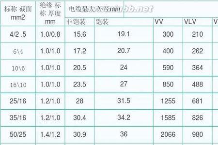 70平铜芯电缆载流量表