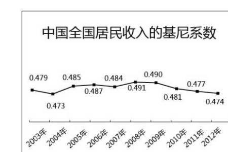 2022 世界基尼系数最大的十个国家